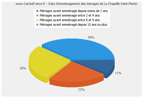 Date d'emménagement des ménages de La Chapelle-Saint-Martin